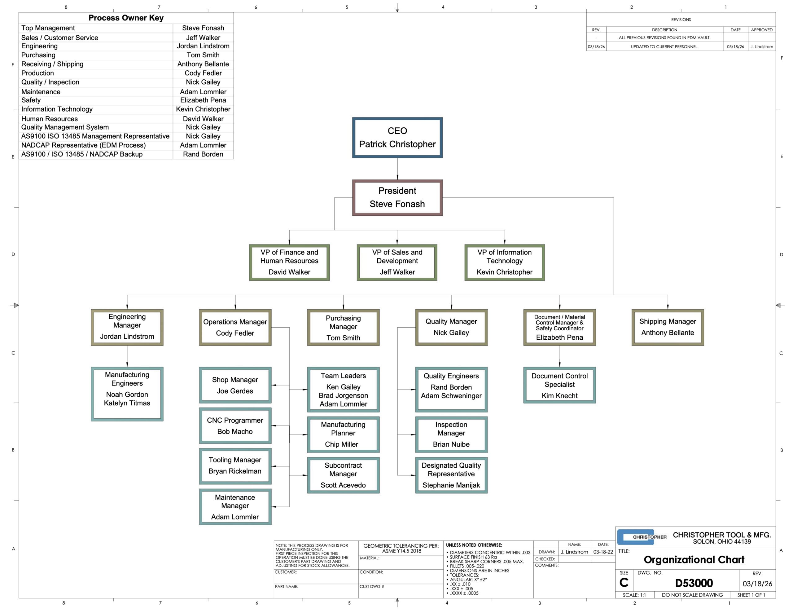 Christopher Tool and Manufacturing Organization Chart